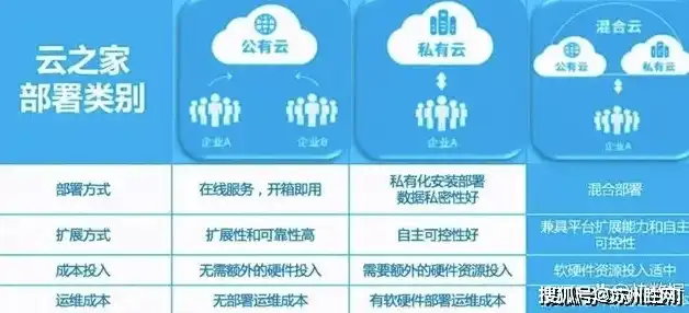 公有云、私有云与混合云的协同应用，构建企业数字化转型的未来，公有云 私有云 混合云