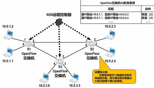 软件定义网络（SDN）期末综合测试题库，软件定义网络实验教程