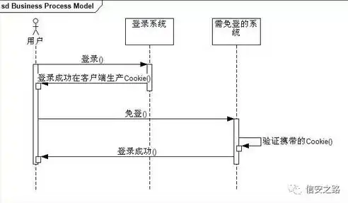 单点登录（SSO）的前端实现与后端实现，深入解析与比较，单点登录前端需要做什么