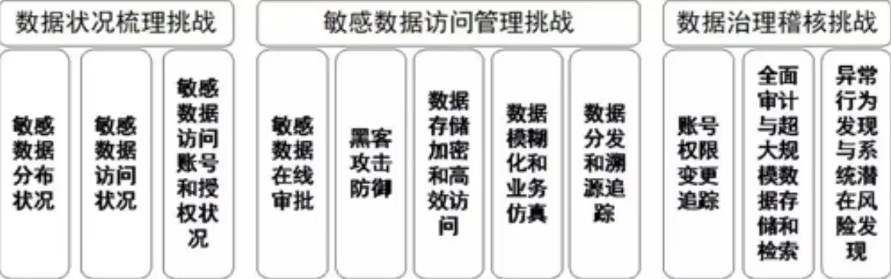 揭秘数据治理的五大难题，挑战与对策，数据治理面临的主要问题是