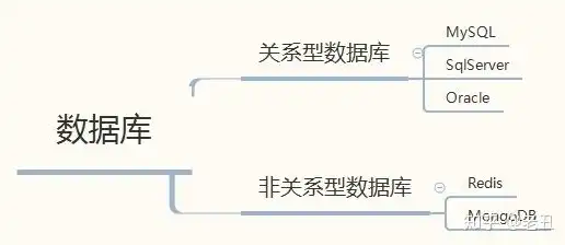 探秘非关系型数据库的五大类型，解锁海量数据存储与处理之道，非关系型数据库的类型包括