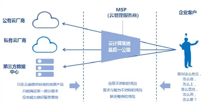 云管理的内涵、应用与未来发展趋势，云管理是做什么的