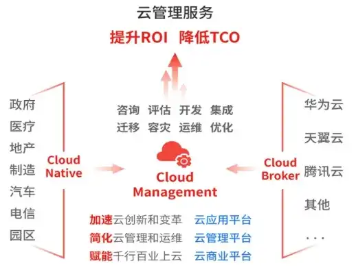 云管理的内涵、应用与未来发展趋势，云管理是做什么的