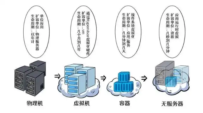 深度解析，从物理服务器到虚拟服务器的高效转型之路，物理服务器搭建虚拟服务器教程