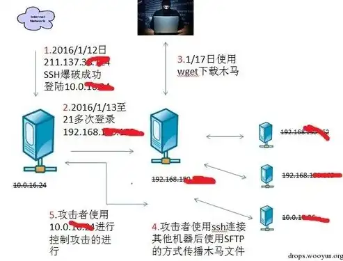 揭秘网络攻击，深入剖析服务器攻击方法的奥秘，服务器攻击方法包括