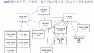 软件定义网络（SDN）架构，全面解析与关键组件，软件定义网络的架构包括什么和什么