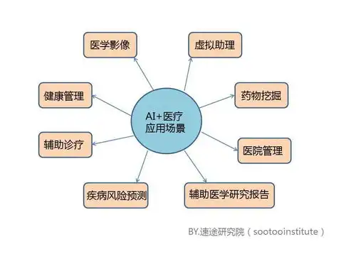 人工智能在医疗领域的应用与发展趋势分析，关键词加双引号搜索