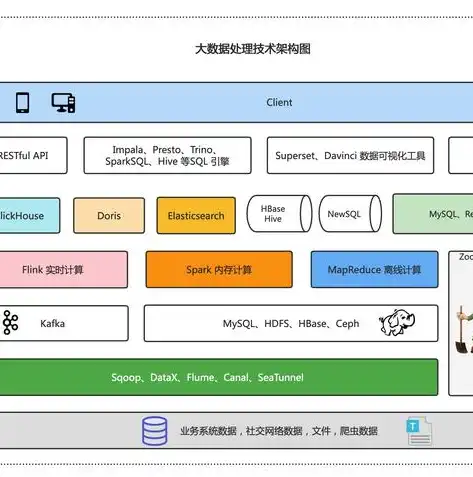 大数据平台主流架构解析，核心技术与应用场景全解析，大数据平台主流架构有哪些