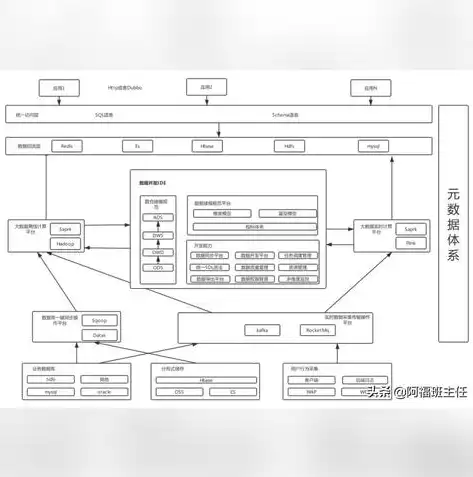 大数据平台主流架构解析，核心技术与应用场景全解析，大数据平台主流架构有哪些