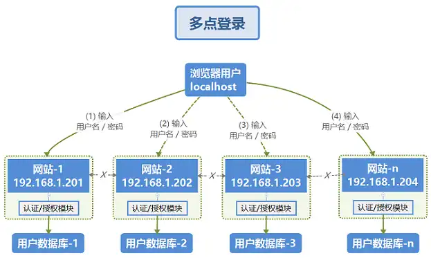 单点登录与多点登录，深入解析两者之间的本质区别，单点登录和多点登录的区别在哪里