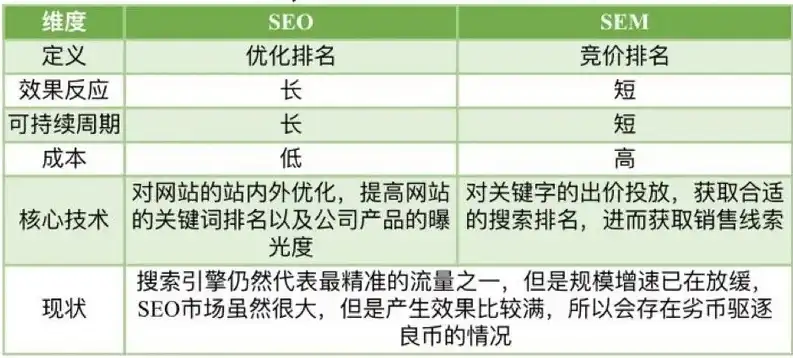 SEO与SEM的区别，深度解析搜索引擎营销策略，SEO和SEM区别是什么