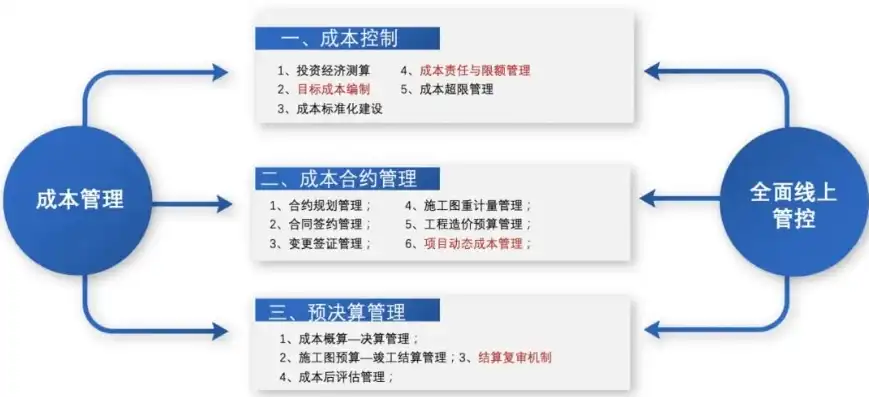 以成本控制为导向的营商环境优化操作流程图详解，以成本管控为导向