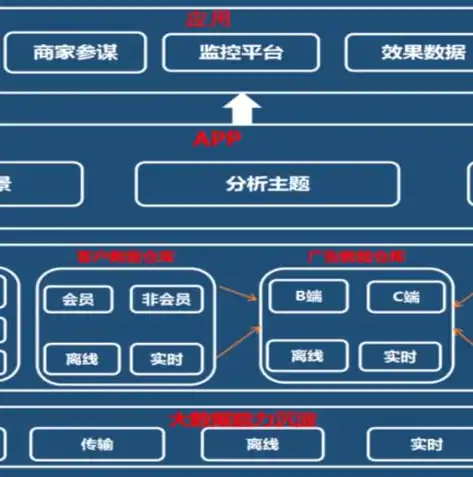 大数据时代下的挑战，网络架构、数据中心与数据仓库的协同应对