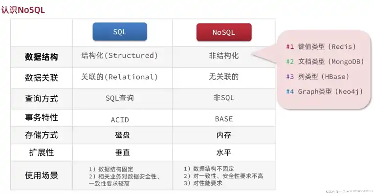 非关系型数据库与关系型数据库，架构差异与适用场景剖析，非关系型数据库与关系型数据库的区别与联系