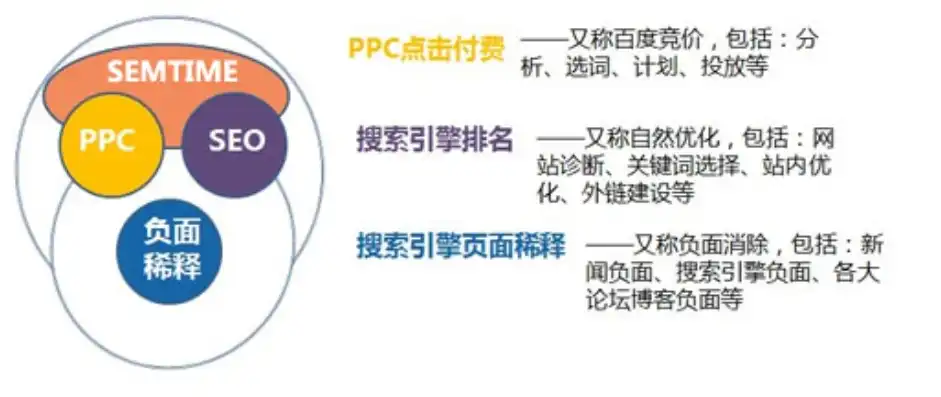 SEO与PPC的协同效应，优化策略与营销手段的完美融合，ppc和seo的区别和联系