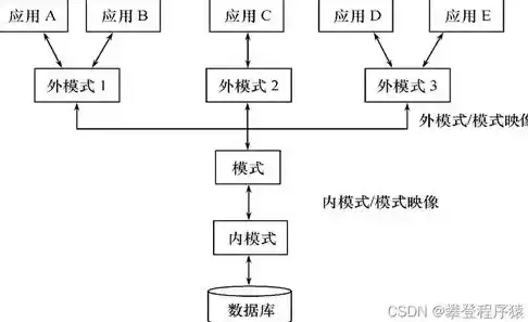 解析关系数据库基本特征，哪些不是基本特征？不属于关系数据库特点