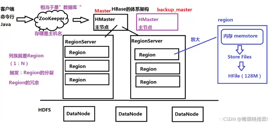 HBase数据结构解析，揭秘分布式存储系统的底层架构，hbase是基于