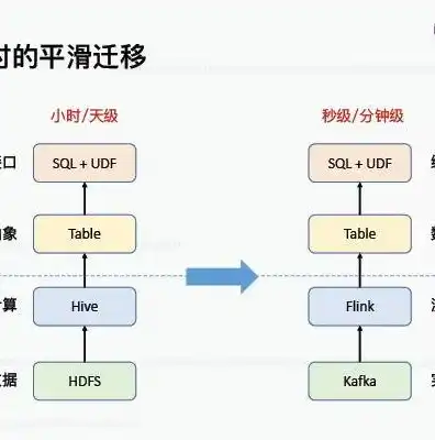 实时数据仓库与离线数据仓库，构建高效数据管理体系的策略解析，实时数据仓库和离线数据仓库的区别