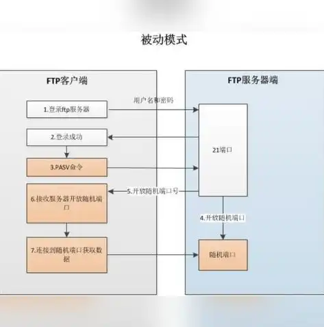 FTP连接故障排查与解决指南，ftp 无法与服务器建立连接怎么解决