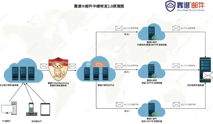 揭秘全球邮收件服务器，高效、稳定、安全的邮件传输保障，全球邮的收件服务器在哪里