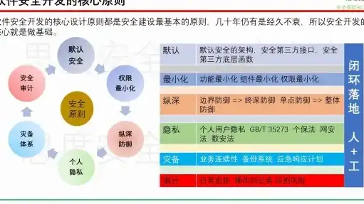 构建安全可靠的应用系统，深入解读应用系统开发安全规范，应用系统开发安全规范要求