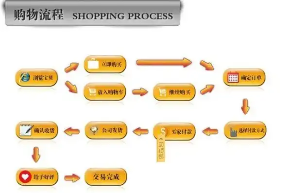 畅享购物乐趣，打造个性化网站商城体验，网上商城采购流程