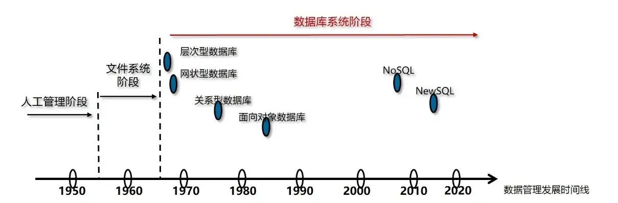 数据管理技术演进历程，四个阶段的跨越与发展，数据管理技术的发展经历了四个阶段是什么