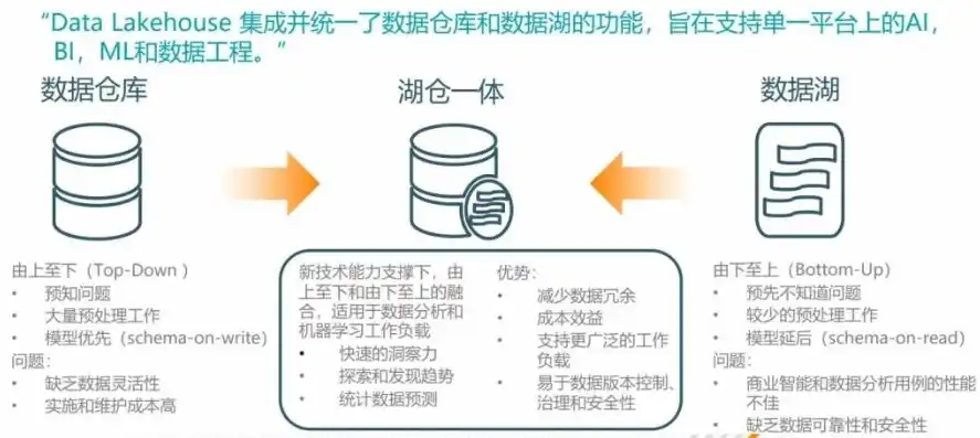 数据仓库演变之路，不断丰富的新数据内容解析，数据仓库随着时间变化,描述不正确