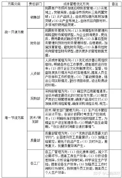 企业成本优化方案编制指南及实操步骤，成本优化方案怎么写好