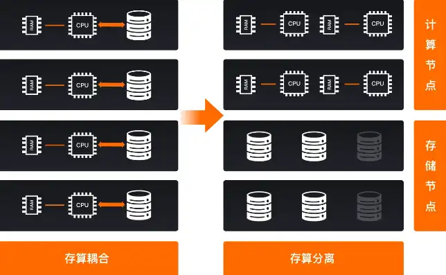 分布式存储与传统存储，成本对比解析，分布式存储好处