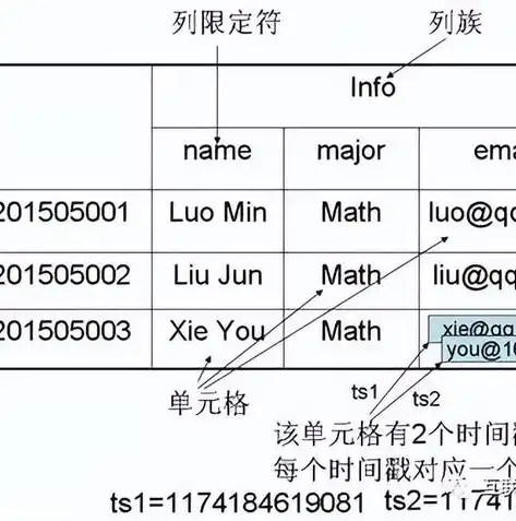 HBase，揭开其关系型数据库的神秘面纱，hbase是一种关系数据库