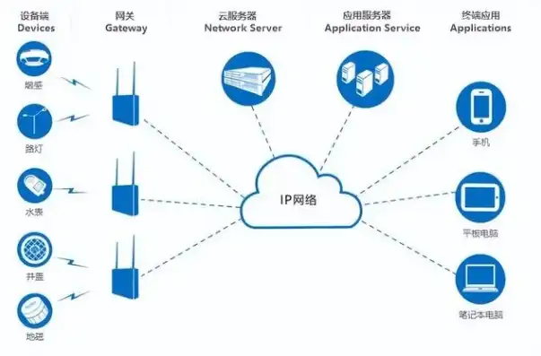 云服务器部署全攻略，轻松上云，实现高效运维，如何部署云服务器端口