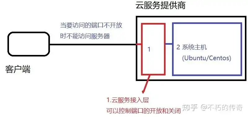 云服务器部署全攻略，轻松上云，实现高效运维，如何部署云服务器端口