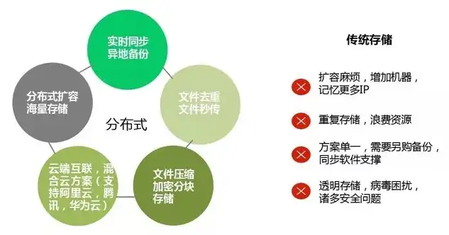 分布式对象存储与分布式文件存储，技术差异与融合趋势，分布式对象存储和分布式文件存储一样吗