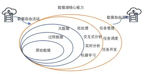 数据湖与数据中心，功能差异与融合趋势分析，数据湖和数据中心的差异