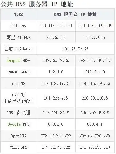 域名解析异常，找不到DNS服务器，深度剖析原因及解决方案，找不到域名的服务器ip地址