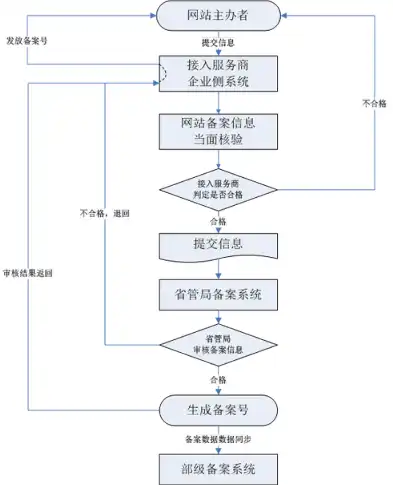 详解电信服务器网站备案流程及注意事项，电信服务器的网站备案是什么