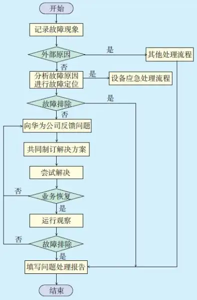 传输故障排除思路及方法详解，传输故障处理原则