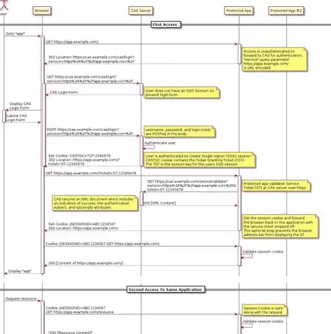 企业级SSO单点登录软件，构建高效安全的身份认证解决方案，sso单点登录方案