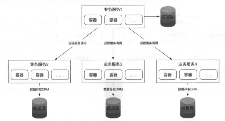 深度解析，分布式微服务系统构建与实践之道，分布式微服务架构:原理与实战