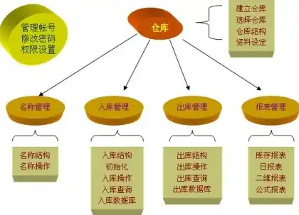 深入剖析数据仓库设计现代原理与方法，构建高效数据管理平台的关键步骤，数据仓库设计现代原理与方法心得体会