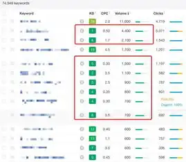 SEO关键词难易度分析，如何选择合适的关键词提升网站排名，seo关键词的意思