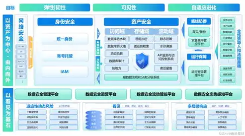 构建完善的数据安全体系框架，策略、技术与管理协同保障，数据安全体系框架是什么