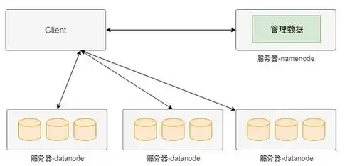 深入解析分布式存储工作原理，构建高效、可靠的数据存储系统，分布式存储工作原理