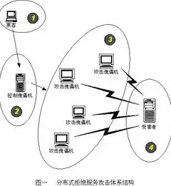 分布式拒绝服务攻击，解析其原理、危害与应对策略，分布式拒绝服务攻击的种类有哪些