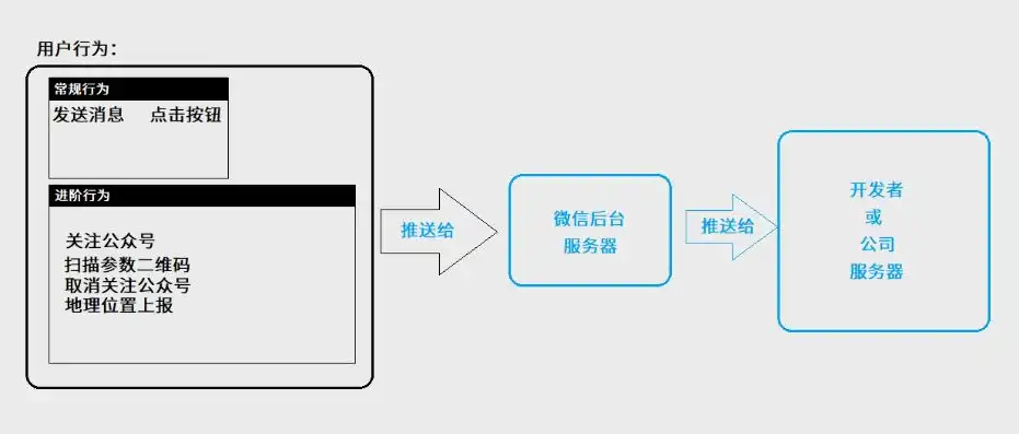 深入解析微信网站开发，技术原理与实战技巧，微信网站开发价格