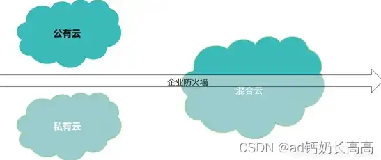 私有云、混合云与公有云，三大云服务模式详解及对比，什么叫公有云私有云和混合云