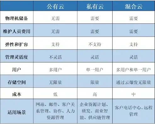 私有云、混合云与公有云，三大云服务模式详解及对比，什么叫公有云私有云和混合云