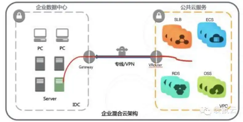 混合云部署，跨界的融合与创新之道，混合云部署架构图