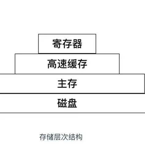 内存储器的五大核心组成部分及其功能解析，内存储器包括RAM和